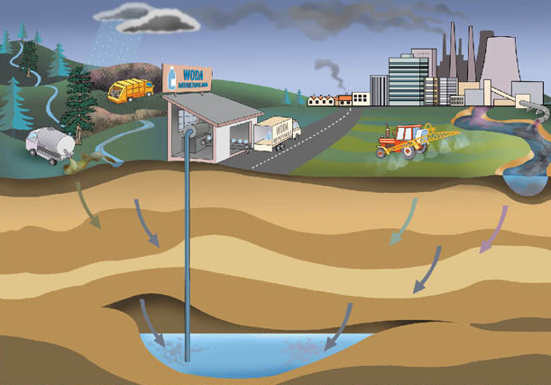 mieszanie się wód mineralnych z zatrutymi wodami powierzchniowymi
